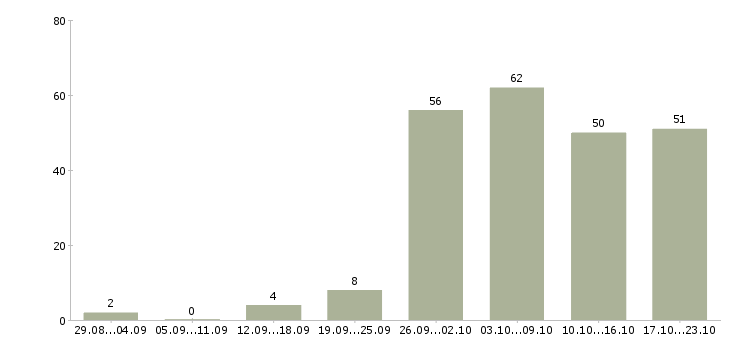 Работа менеджер по продажам услуг в Хабаровске - Число вакансий в Хабаровске по специальности менеджер по продажам услуг за 2 месяца