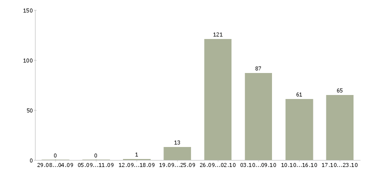 Работа рабочий производственный в Челябинске - Число вакансий в Челябинске по специальности рабочий производственный за 2 месяца
