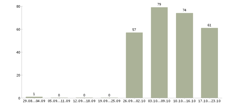 Работа менеджер оператор в Ярославле - Число вакансий в Ярославле по специальности менеджер оператор за 2 месяца
