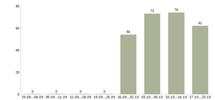 Работа менеджер торгового отдела в Ярославле - Число вакансий в Ярославле по специальности менеджер торгового отдела за 2 месяца