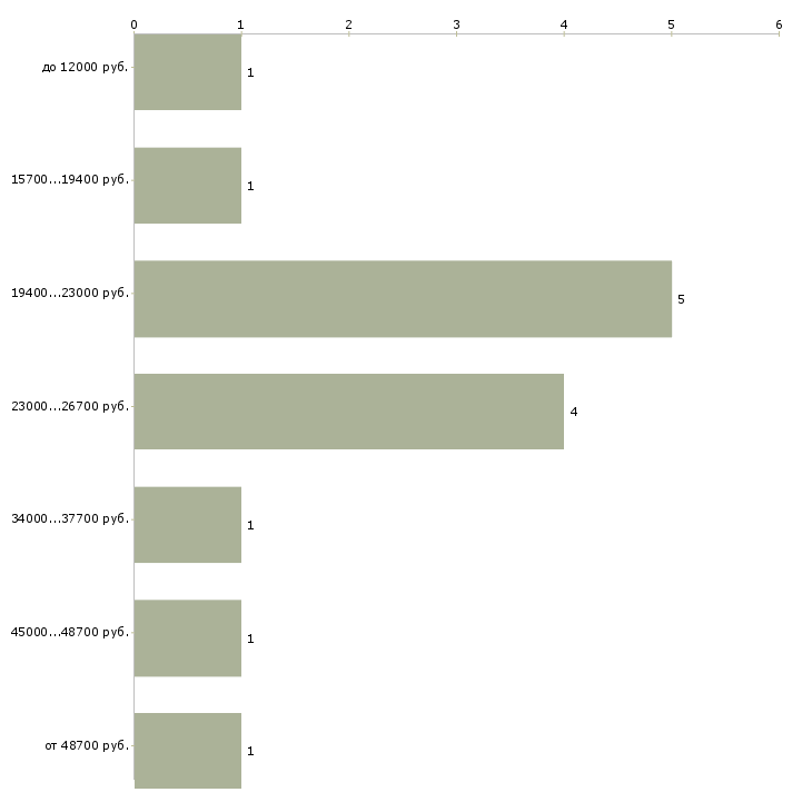 Найти работу упаковка оборудования в Москве - График распределения вакансий «упаковка оборудования» по зарплате