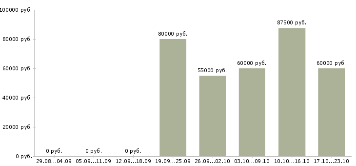 Вакансии агент по недвижимости на дому в Москве - Медиана зарплат агент по недвижимости на дому в Москве за 2 месяца