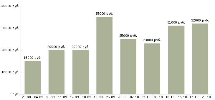 Вакансии администратор в компанию в Казани - Медиана зарплат администратор в компанию в Казани за 2 месяца