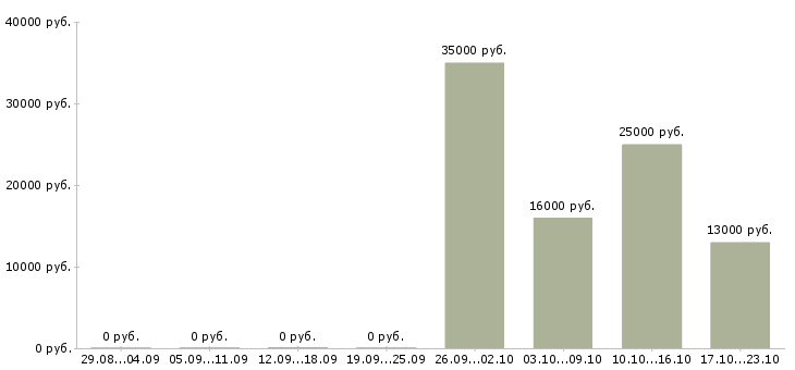 Вакансии администратор консультант в Самаре - Медиана зарплат администратор консультант в Самаре за 2 месяца