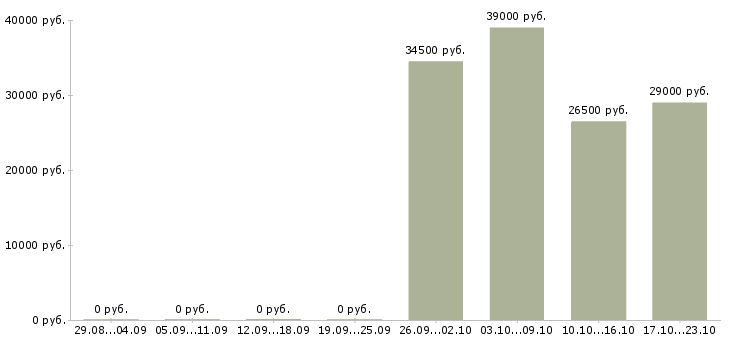 Вакансии администратор контролер в Дзержинске - Медиана зарплат администратор контролер в Дзержинске за 2 месяца