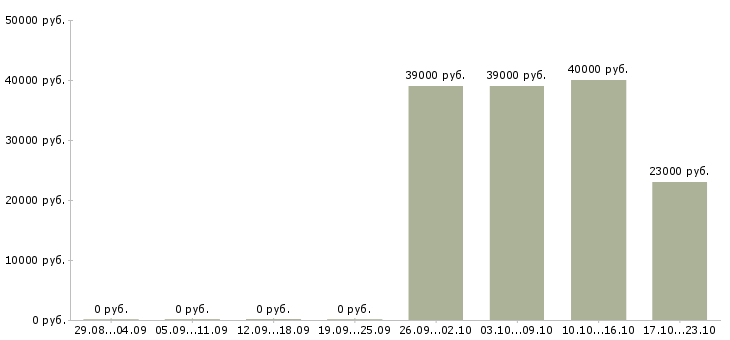 Вакансии администратор контролер в Уфе - Медиана зарплат администратор контролер в Уфе за 2 месяца