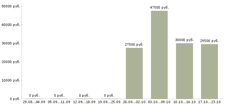 Вакансии администратор оператор в Дзержинске - Медиана зарплат администратор оператор в Дзержинске за 2 месяца