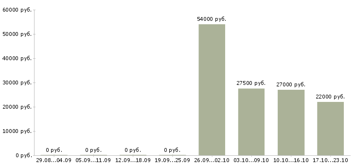 Вакансии администратор по персоналу в Воронеже - Медиана зарплат администратор по персоналу в Воронеже за 2 месяца