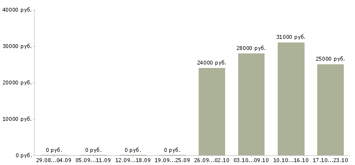 Вакансии администратор продавец консультант продавец в Екатеринбурге - Медиана зарплат администратор продавец консультант продавец в Екатеринбурге за 2 месяца