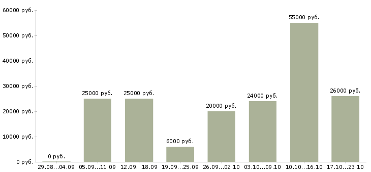 Вакансии активный менеджер в Иваново - Медиана зарплат активный менеджер в Иваново за 2 месяца