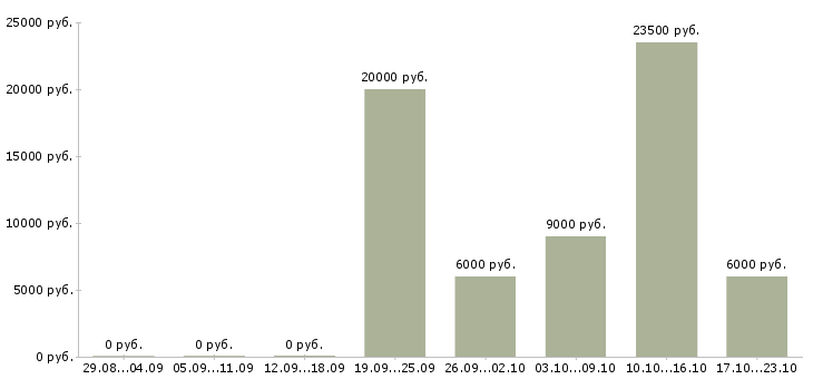 Вакансии активный менеджер по продажам Чувашия - Медиана зарплат активный менеджер по продажам Чувашия за 2 месяца