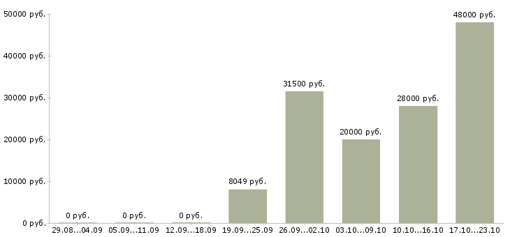 Вакансии ассистент в Белгороде - Медиана зарплат ассистент в Белгороде за 2 месяца