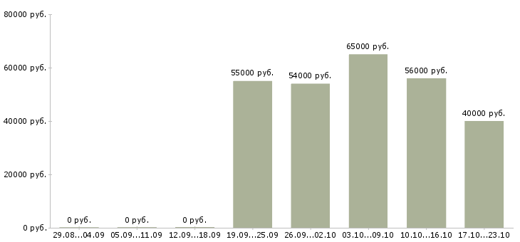 Вакансии вахтой в Саранске - Медиана зарплат вахтой в Саранске за 2 месяца