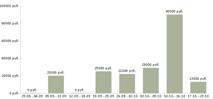 Вакансии водителем в Астрахани - Медиана зарплат водителем в Астрахани за 2 месяца