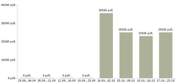 Вакансии водитель директора в Кургане - Медиана зарплат водитель директора в Кургане за 2 месяца