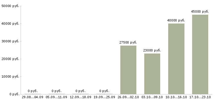 Вакансии водитель менеджер в Воронеже - Медиана зарплат водитель менеджер в Воронеже за 2 месяца