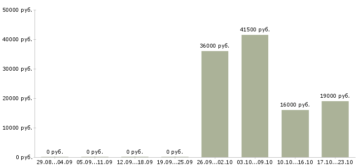 Вакансии грузчик в офис в Брянске - Медиана зарплат грузчик в офис в Брянске за 2 месяца