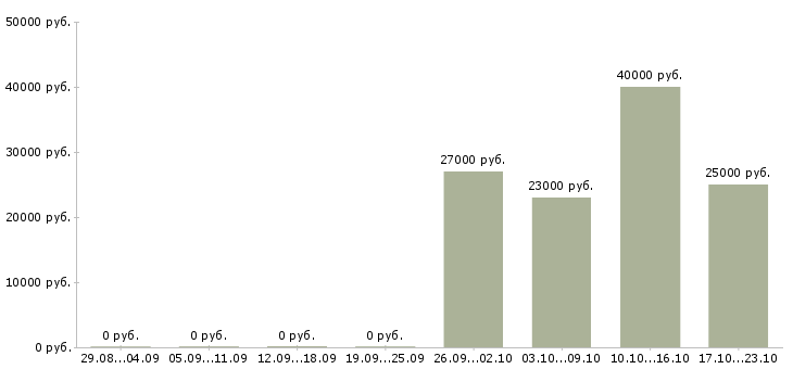 Вакансии грузчик мерчендайзер в Белгороде - Медиана зарплат грузчик мерчендайзер в Белгороде за 2 месяца