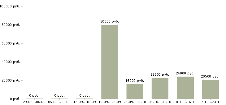 Вакансии директор отдела продаж в Краснодаре - Медиана зарплат директор отдела продаж в Краснодаре за 2 месяца