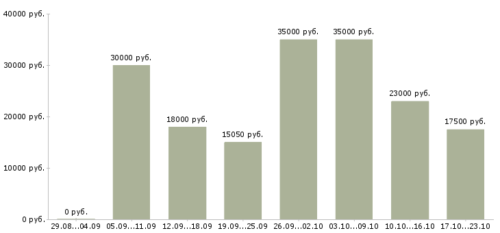 Вакансии для удаленной работы требуются сотрудники в Москве - Медиана зарплат для удаленной работы требуются сотрудники в Москве за 2 месяца