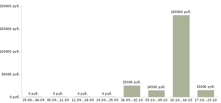 Вакансии другое в Пензе - Медиана зарплат другое в Пензе за 2 месяца