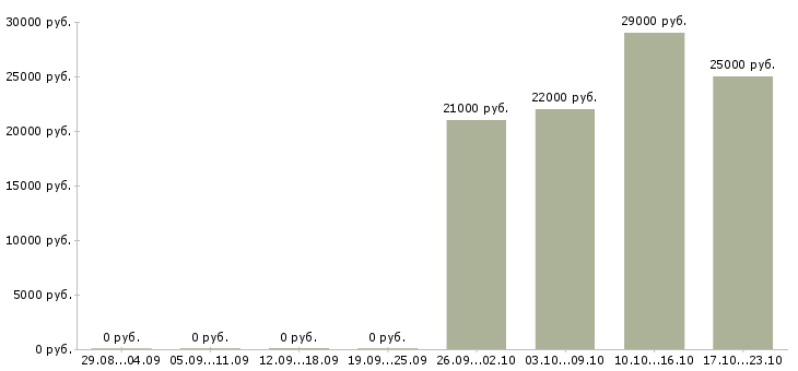Вакансии комплектовщик Тыва - Медиана зарплат комплектовщик Тыва за 2 месяца