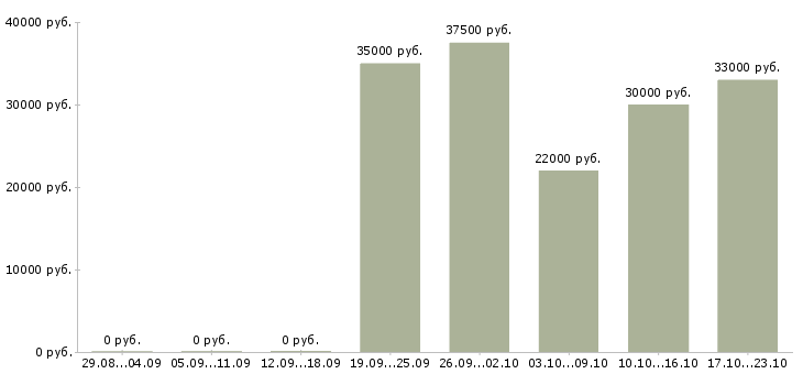 Вакансии консультант администратор в Казани - Медиана зарплат консультант администратор в Казани за 2 месяца