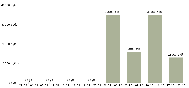 Вакансии консультант администратор в Самаре - Медиана зарплат консультант администратор в Самаре за 2 месяца