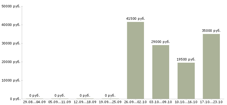 Вакансии консультант в офисе в Иркутске - Медиана зарплат консультант в офисе в Иркутске за 2 месяца