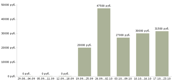 Вакансии консультант продавец консультант в Кургане - Медиана зарплат консультант продавец консультант в Кургане за 2 месяца