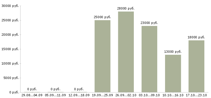 Вакансии курьеры в Красноярске - Медиана зарплат курьеры в Красноярске за 2 месяца
