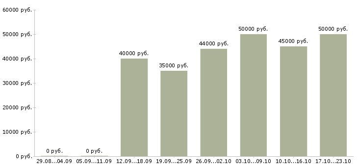 Вакансии кухонный сотрудник в Москве - Медиана зарплат кухонный сотрудник в Москве за 2 месяца