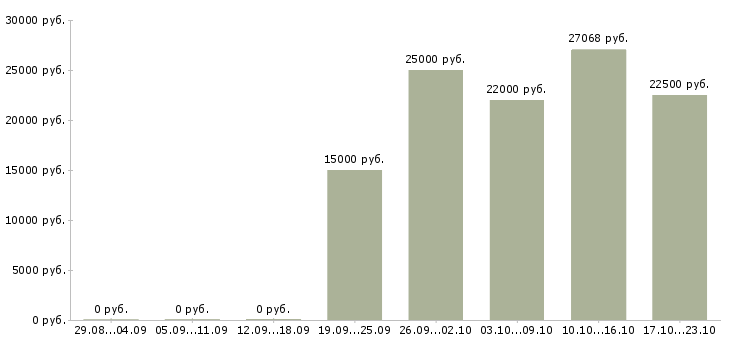 Вакансии мастера в Екатеринбурге - Медиана зарплат мастера в Екатеринбурге за 2 месяца