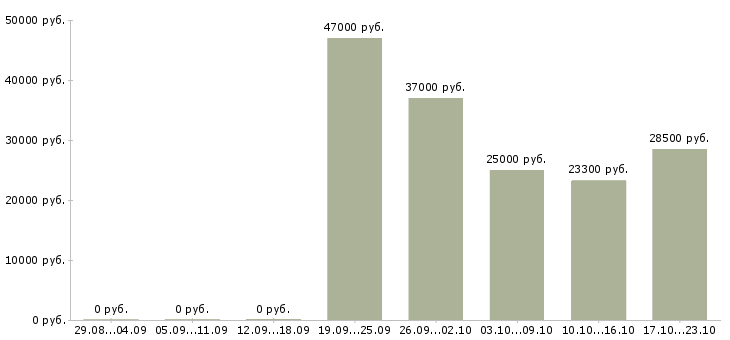 Вакансии медицинский сотрудник в Новосибирске - Медиана зарплат медицинский сотрудник в Новосибирске за 2 месяца