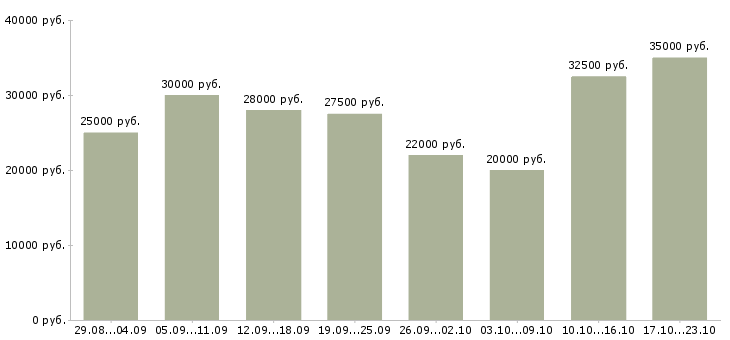 Вакансии менеджер интернет работа Карелия - Медиана зарплат менеджер интернет работа Карелия за 2 месяца