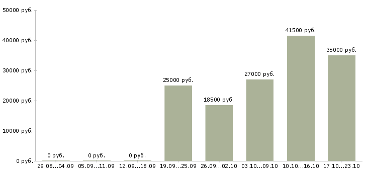Вакансии менеджер компании в Череповце - Медиана зарплат менеджер компании в Череповце за 2 месяца