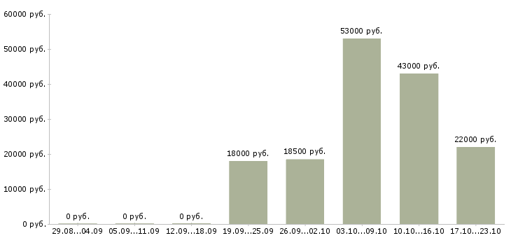 Вакансии менеджер отдела в Ульяновске - Медиана зарплат менеджер отдела в Ульяновске за 2 месяца