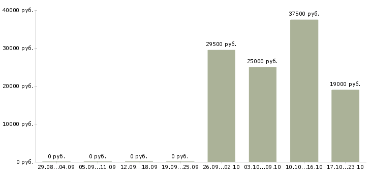 Вакансии менеджер отдела продажам Мордовия - Медиана зарплат менеджер отдела продажам Мордовия за 2 месяца