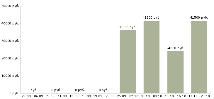 Вакансии менеджер офиса продаж в Астрахани - Медиана зарплат менеджер офиса продаж в Астрахани за 2 месяца