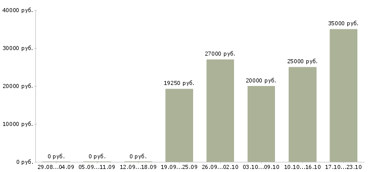 Вакансии менеджер по ведению клиентов в Саратове - Медиана зарплат менеджер по ведению клиентов в Саратове за 2 месяца