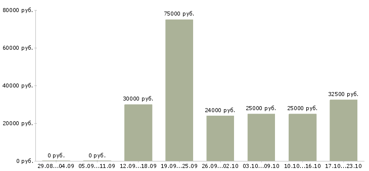 Вакансии менеджер по корпоративному обучению в Уфе - Медиана зарплат менеджер по корпоративному обучению в Уфе за 2 месяца