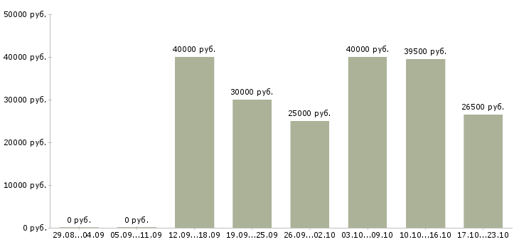 Вакансии менеджер по поиску клиентов в Красноярске - Медиана зарплат менеджер по поиску клиентов в Красноярске за 2 месяца