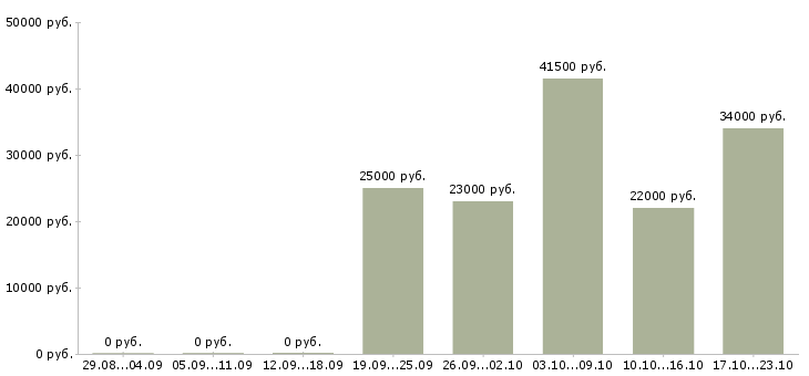 Вакансии менеджер по продажам в офис в Ижевске - Медиана зарплат менеджер по продажам в офис в Ижевске за 2 месяца