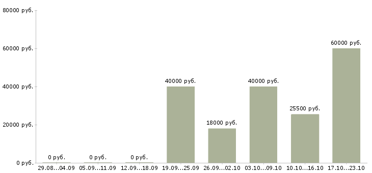 Вакансии менеджер по продажам консультант Ростов-на-дону - Медиана зарплат менеджер по продажам консультант Ростов-на-дону за 2 месяца
