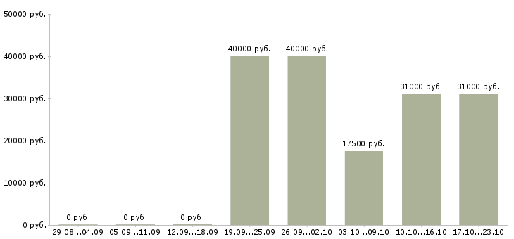 Вакансии менеджер по продажам на автомобиле Башкортостан - Медиана зарплат менеджер по продажам на автомобиле Башкортостан за 2 месяца