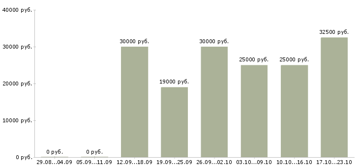 Вакансии менеджер по продукции Башкортостан - Медиана зарплат менеджер по продукции Башкортостан за 2 месяца