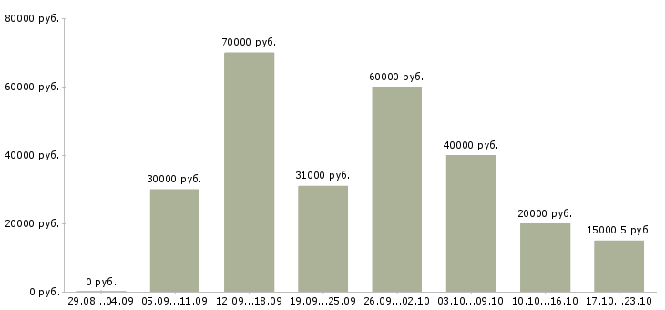 Вакансии менеджер по работе с кандидатами в Краснодаре - Медиана зарплат менеджер по работе с кандидатами в Краснодаре за 2 месяца