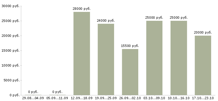 Вакансии менеджер по работе с клиентам Коми - Медиана зарплат менеджер по работе с клиентам Коми за 2 месяца