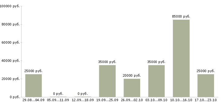 Вакансии менеджер по развитию клиентов в Воронеже - Медиана зарплат менеджер по развитию клиентов в Воронеже за 2 месяца