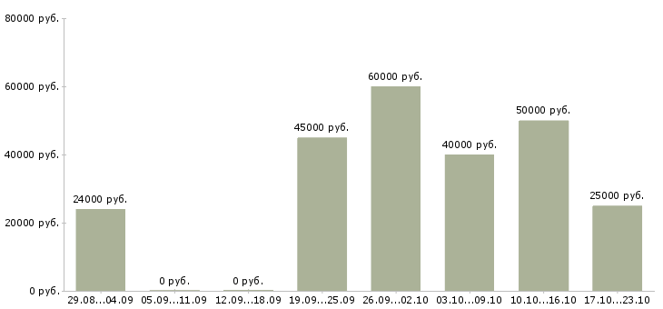 Вакансии менеджер по развитию организации в Новосибирске - Медиана зарплат менеджер по развитию организации в Новосибирске за 2 месяца